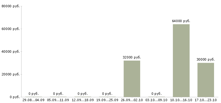Вакансии руководитель производства в Кирове - Медиана зарплат руководитель производства в Кирове за 2 месяца