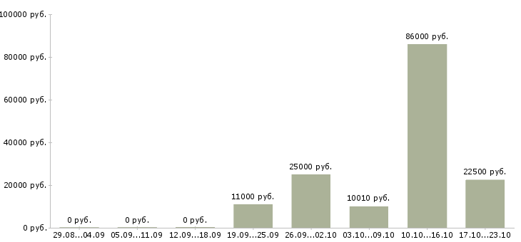 Вакансии сантехники в Белгороде - Медиана зарплат сантехники в Белгороде за 2 месяца