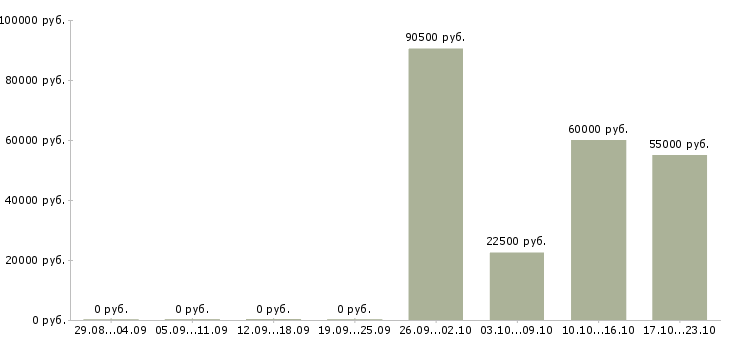 Вакансии сварщики Улан-удэ - Медиана зарплат сварщики Улан-удэ за 2 месяца