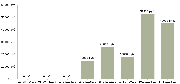 Вакансии свободный график в Солнечногорске - Медиана зарплат свободный график в Солнечногорске за 2 месяца