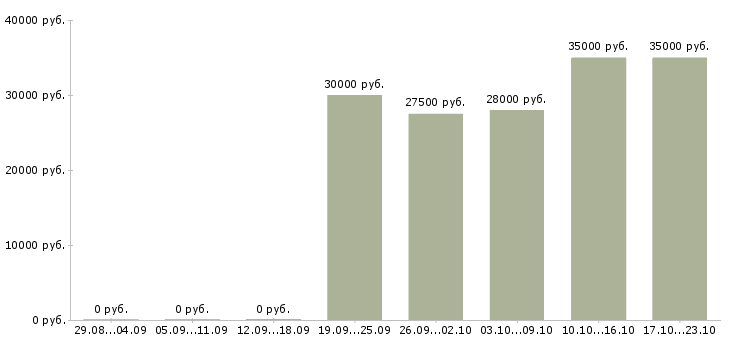 Вакансии сервер в Барнауле - Медиана зарплат сервер в Барнауле за 2 месяца