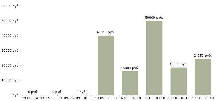 Вакансии служащий Санкт-петербург - Медиана зарплат служащий Санкт-петербург за 2 месяца
