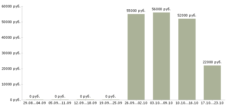 Вакансии сортировщик в Липецке - Медиана зарплат сортировщик в Липецке за 2 месяца