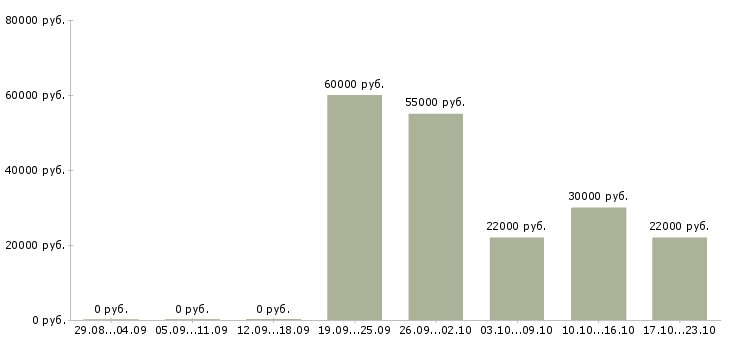 Вакансии сортировщик в Смоленске - Медиана зарплат сортировщик в Смоленске за 2 месяца