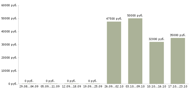 Вакансии сотрудник службы безопасности в Новосибирске - Медиана зарплат сотрудник службы безопасности в Новосибирске за 2 месяца