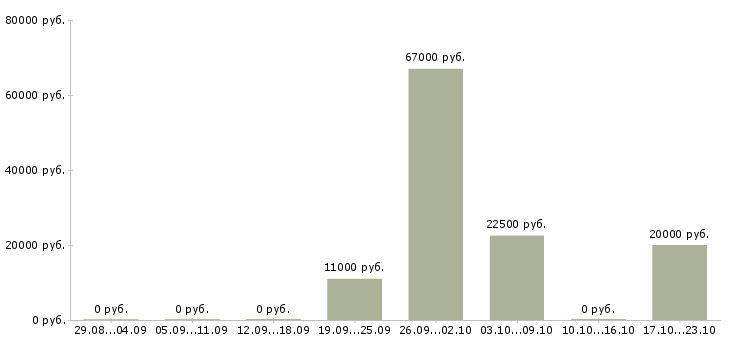 Вакансии специалист по документации Мордовия - Медиана зарплат специалист по документации Мордовия за 2 месяца