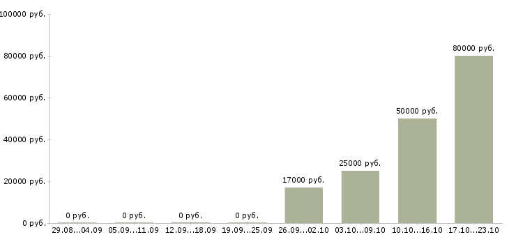 Вакансии специалист по сертификации в Самаре - Медиана зарплат специалист по сертификации в Самаре за 2 месяца