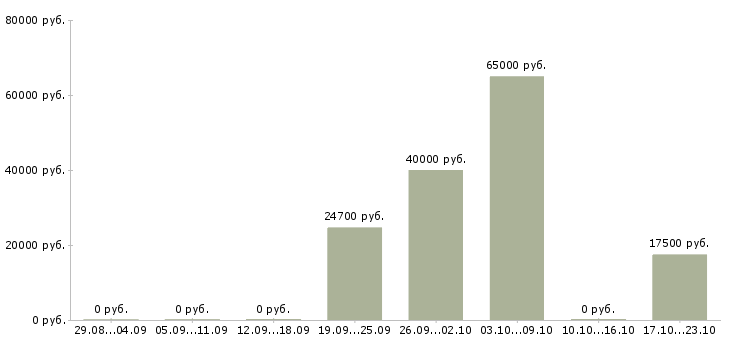 Вакансии сто в Кемерово - Медиана зарплат сто в Кемерово за 2 месяца