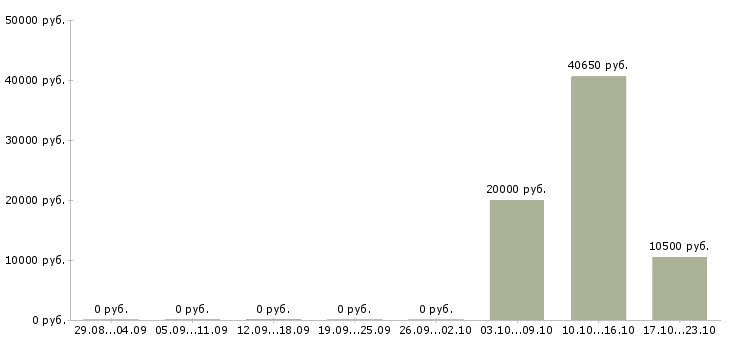 Вакансии строители в Саратове - Медиана зарплат строители в Саратове за 2 месяца