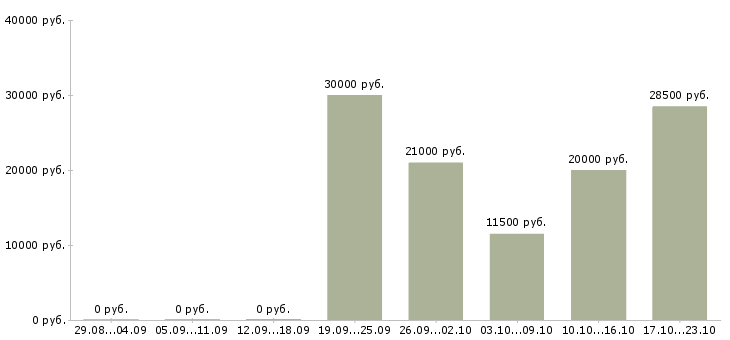 Вакансии студентам в Королеве - Медиана зарплат студентам в Королеве за 2 месяца