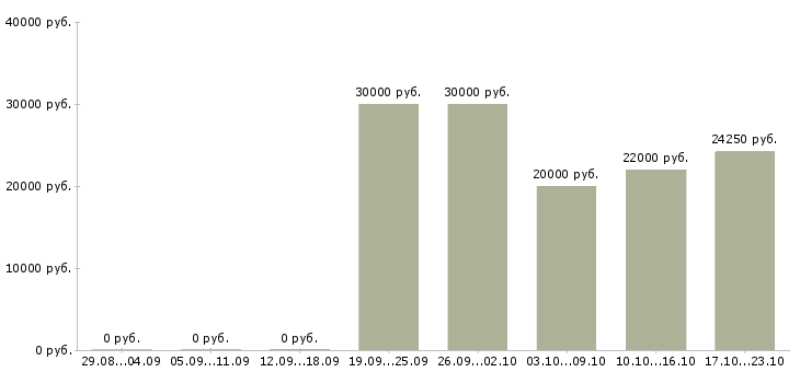 Вакансии техник по ремонту Набережные челны - Медиана зарплат техник по ремонту Набережные челны за 2 месяца
