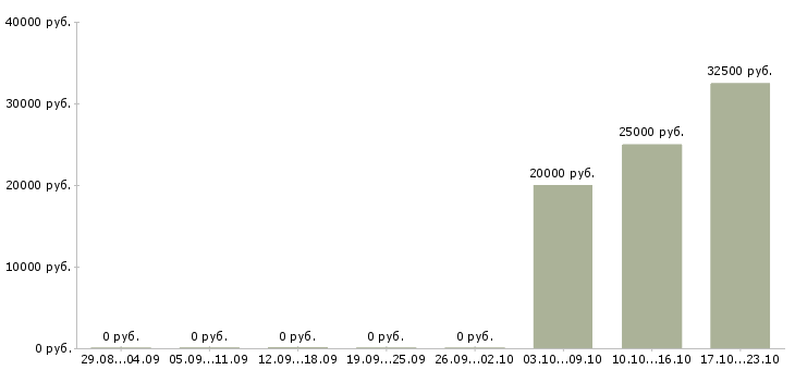 Вакансии технический работник в Ульяновске - Медиана зарплат технический работник в Ульяновске за 2 месяца