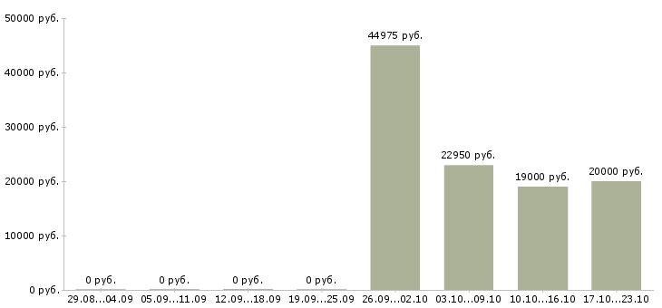 Вакансии технический сотрудник в Саранске - Медиана зарплат технический сотрудник в Саранске за 2 месяца