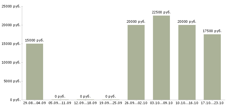 Вакансии только для студентов в Брянске - Медиана зарплат только для студентов в Брянске за 2 месяца
