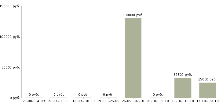 Вакансии тренер в Балашихе - Медиана зарплат тренер в Балашихе за 2 месяца