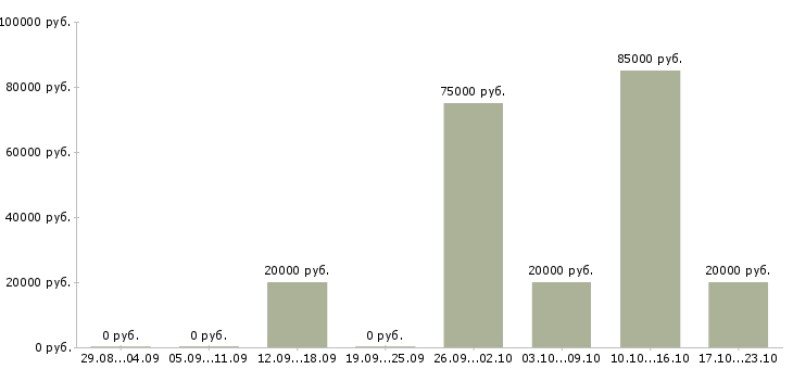 Вакансии тренер в Саранске - Медиана зарплат тренер в Саранске за 2 месяца