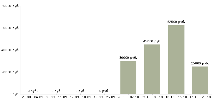 Вакансии тренер в Сургуте - Медиана зарплат тренер в Сургуте за 2 месяца