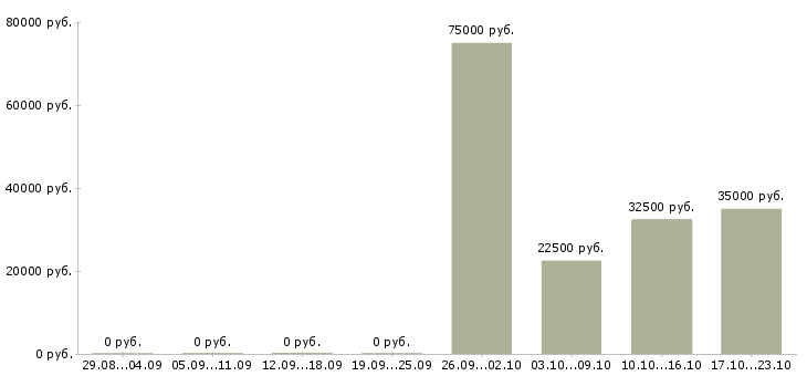 Вакансии тренер в Череповце - Медиана зарплат тренер в Череповце за 2 месяца