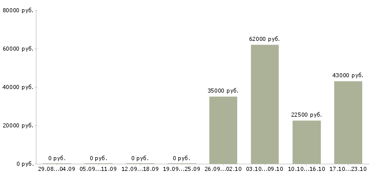 Вакансии уборка квартир в Волгограде - Медиана зарплат уборка квартир в Волгограде за 2 месяца