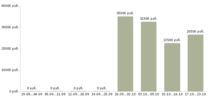 Вакансии удаленная для всех в Пензе - Медиана зарплат удаленная для всех в Пензе за 2 месяца