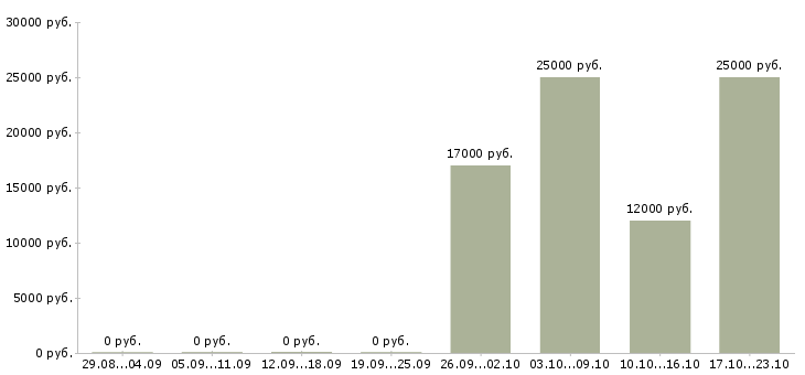 Вакансии удалённая вакансия Татарстан - Медиана зарплат удалённая вакансия Татарстан за 2 месяца