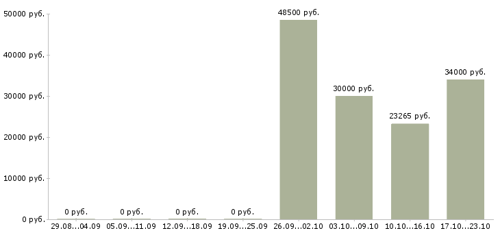 Вакансии упаковщики в Барнауле - Медиана зарплат упаковщики в Барнауле за 2 месяца