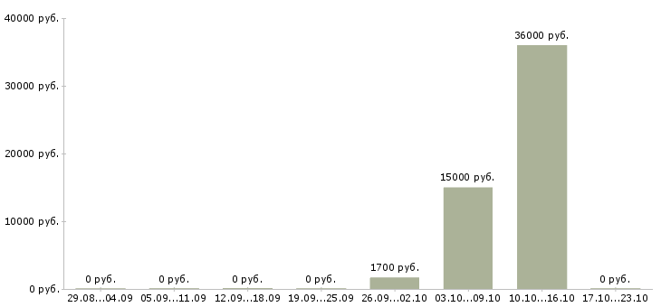 Вакансии упаковщицы в Новосибирске - Медиана зарплат упаковщицы в Новосибирске за 2 месяца