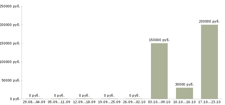 Вакансии управление отделом Улан-удэ - Медиана зарплат управление отделом Улан-удэ за 2 месяца