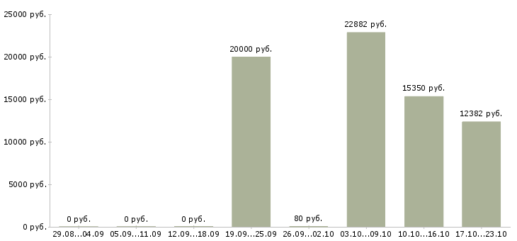 Вакансии штукатур в Краснодаре - Медиана зарплат штукатур в Краснодаре за 2 месяца
