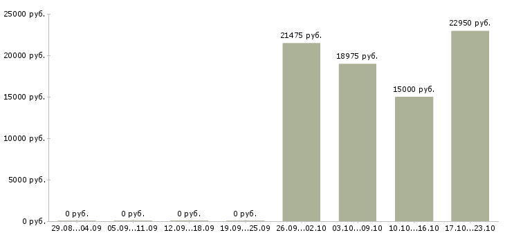 Вакансии эксперт в Саранске - Медиана зарплат эксперт в Саранске за 2 месяца