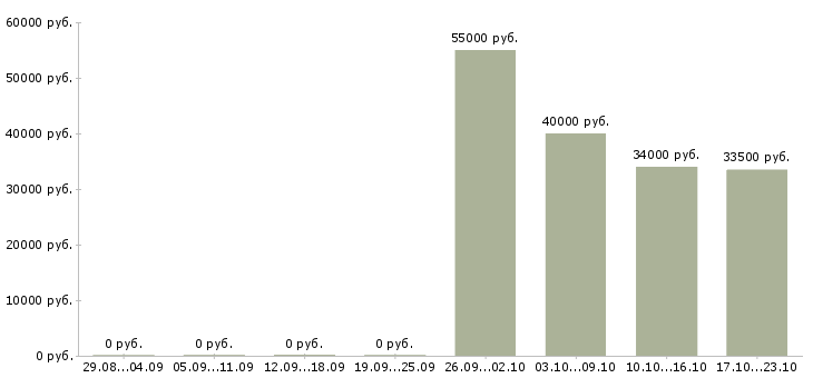 Вакансии электроник в Липецке - Медиана зарплат электроник в Липецке за 2 месяца