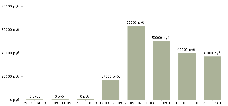 Вакансии электросварщик в Волгограде - Медиана зарплат электросварщик в Волгограде за 2 месяца