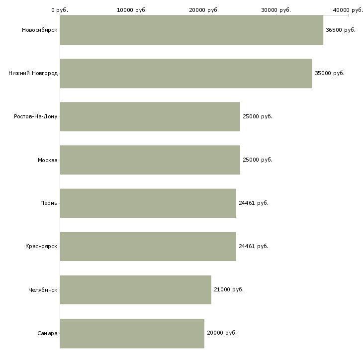 Поиск работы врач в детскую поликлинику-Медиана зарплаты для вакансии «врач в детскую поликлинику» в других городах