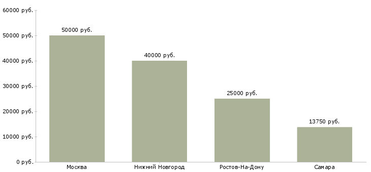 Поиск работы дежурный врач-Медиана зарплаты для вакансии «дежурный врач» в других городах