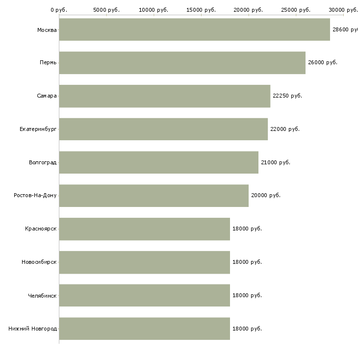 Поиск работы охранник лицензия-Медиана зарплаты для вакансии «охранник лицензия» в других городах
