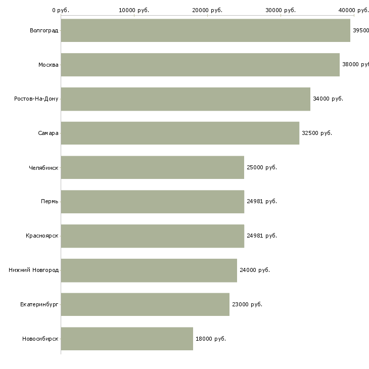 Поиск работы работник медицинский-Медиана зарплаты для вакансии «работник медицинский» в других городах