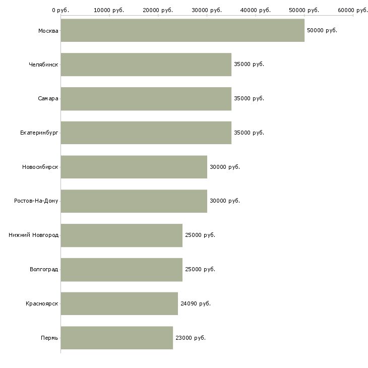Поиск работы специалист по маркетингу-Медиана зарплаты для вакансии «специалист по маркетингу» в других городах