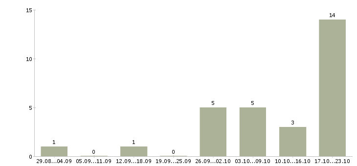 Работа администратор магазина Бурятия - Число вакансий Бурятия по специальности администратор магазина за 2 месяца