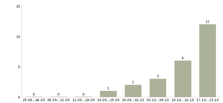 Работа управление отделом Бурятия - Число вакансий Бурятия по специальности управление отделом за 2 месяца