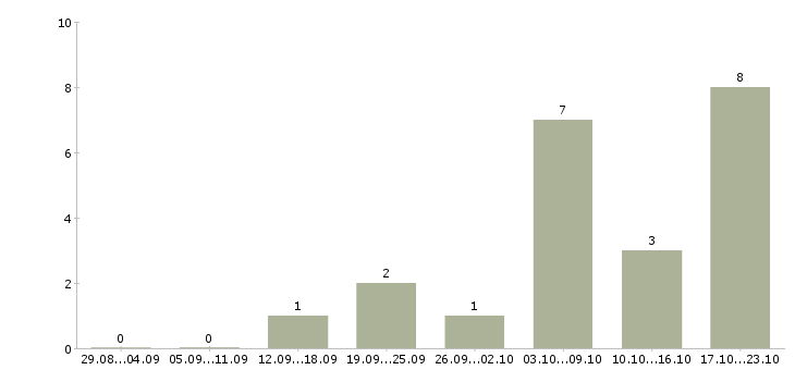 Работа маркетинг Йошкар-ола - Число вакансий Йошкар-ола по специальности маркетинг за 2 месяца