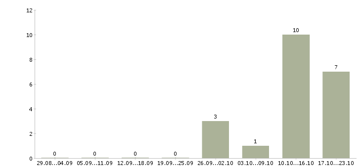 Работа водители категории с Кабардино-балкария - Число вакансий Кабардино-балкария по специальности водители категории с за 2 месяца
