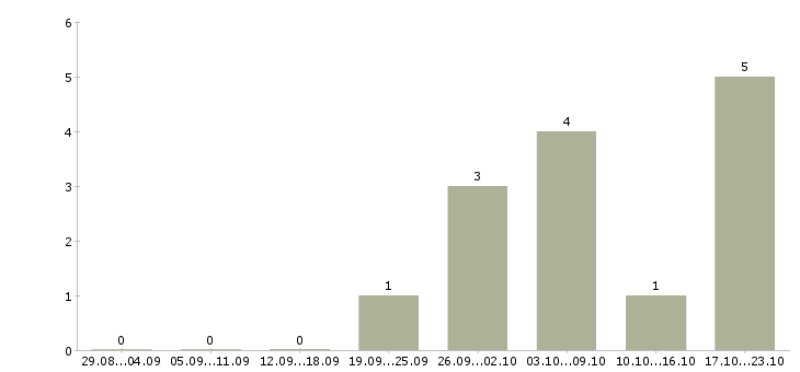 Работа специалист по документации Мордовия - Число вакансий Мордовия по специальности специалист по документации за 2 месяца
