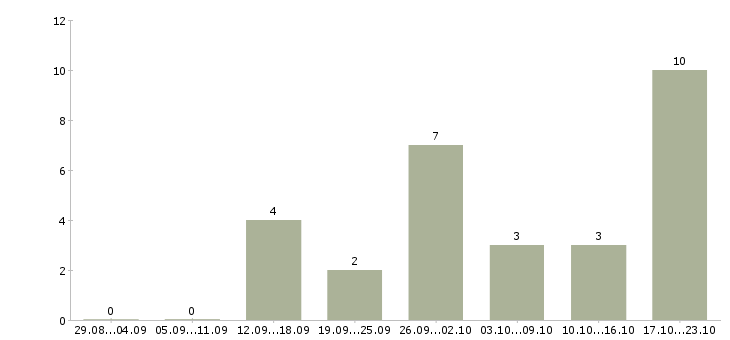 Работа менеджер по подбору персонала Набережные челны - Число вакансий Набережные челны по специальности менеджер по подбору персонала за 2 месяца