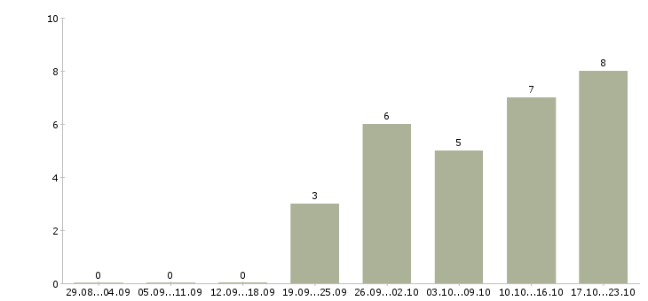 Работа техник по ремонту Набережные челны - Число вакансий Набережные челны по специальности техник по ремонту за 2 месяца