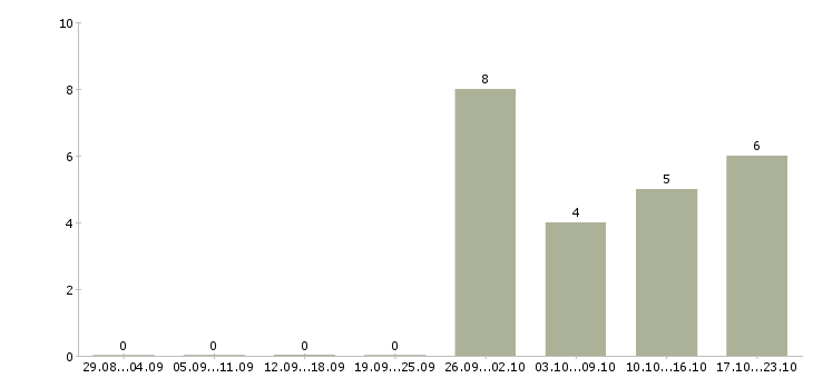 Работа готовый бизнес Нижний тагил - Число вакансий Нижний тагил по специальности готовый бизнес за 2 месяца
