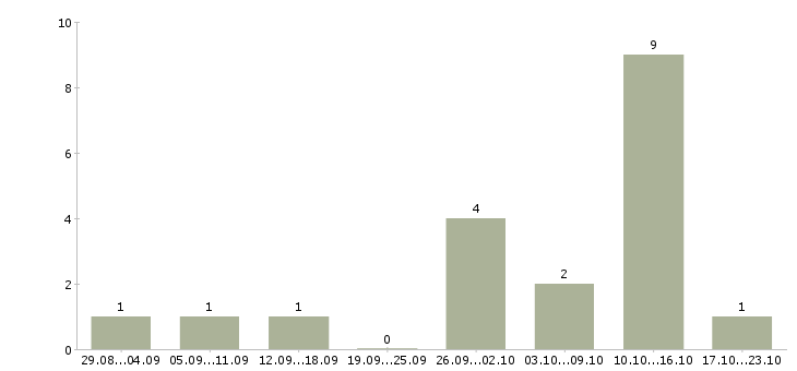 Работа набор в интернет магазин Ростов-на-дону - Число вакансий Ростов-на-дону по специальности набор в интернет магазин за 2 месяца