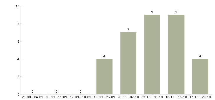 Работа служащий Санкт-петербург - Число вакансий Санкт-петербург по специальности служащий за 2 месяца