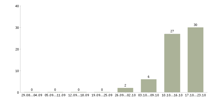 Работа удалённая вакансия Татарстан - Число вакансий Татарстан по специальности удалённая вакансия за 2 месяца