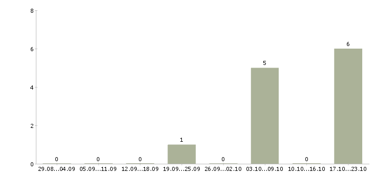 Работа подбор персонала Тыва - Число вакансий Тыва по специальности подбор персонала за 2 месяца