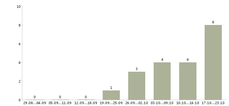 Работа директор по развитию Улан-удэ - Число вакансий Улан-удэ по специальности директор по развитию за 2 месяца